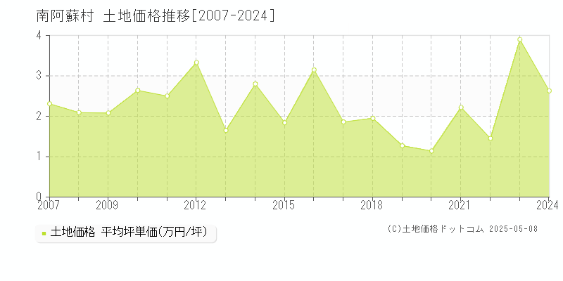 阿蘇郡南阿蘇村の土地取引事例推移グラフ 