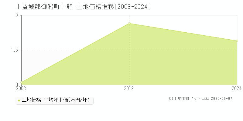 上野(上益城郡御船町)の土地価格推移グラフ(坪単価)[2008-2024年]