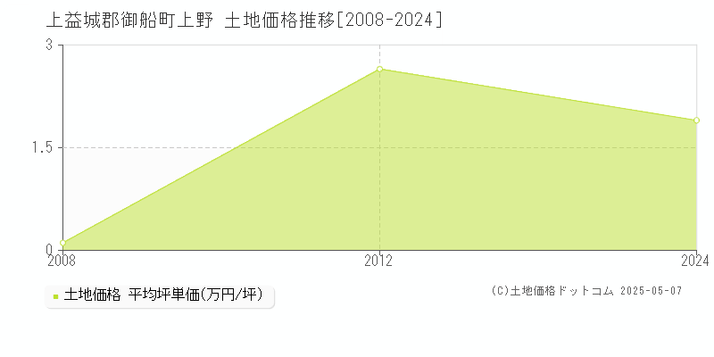 上益城郡御船町上野の土地価格推移グラフ 