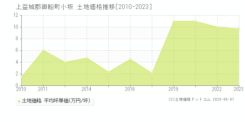 小坂(上益城郡御船町)の土地価格推移グラフ(坪単価)[2010-2023年]