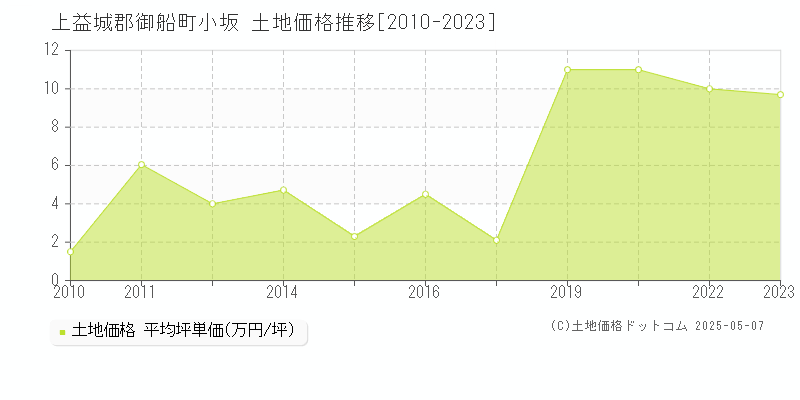 上益城郡御船町小坂の土地価格推移グラフ 