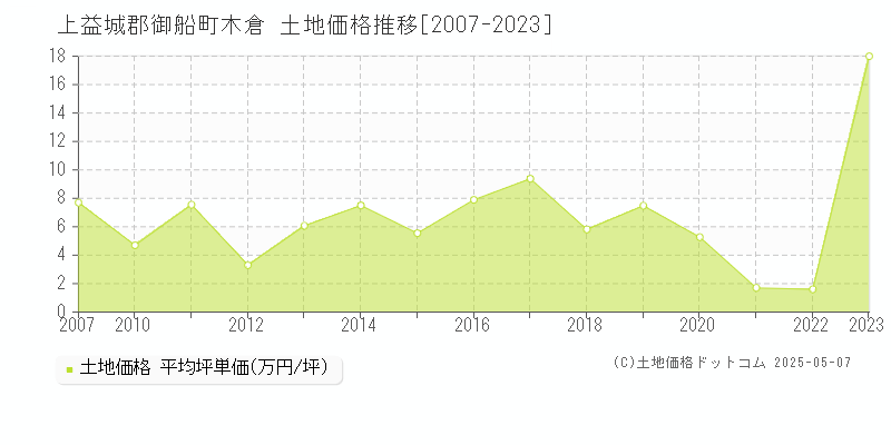 木倉(上益城郡御船町)の土地価格推移グラフ(坪単価)[2007-2023年]