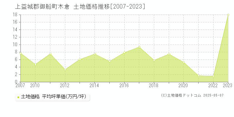 上益城郡御船町木倉の土地価格推移グラフ 