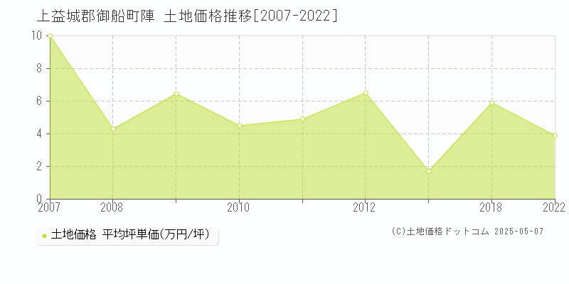 陣(上益城郡御船町)の土地価格推移グラフ(坪単価)[2007-2022年]