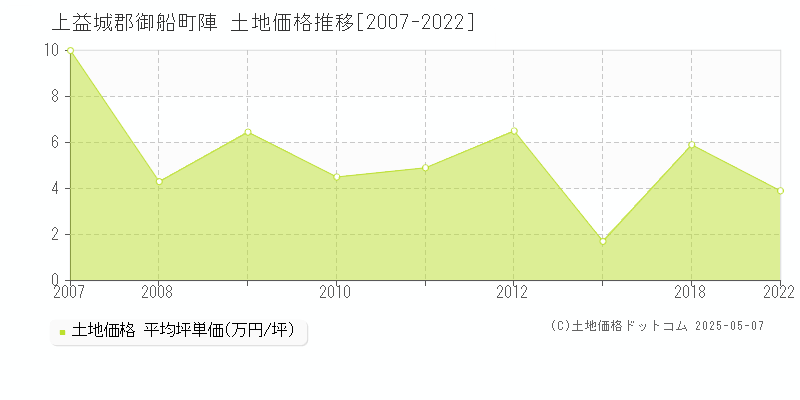 上益城郡御船町陣の土地価格推移グラフ 