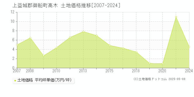 上益城郡御船町高木の土地価格推移グラフ 