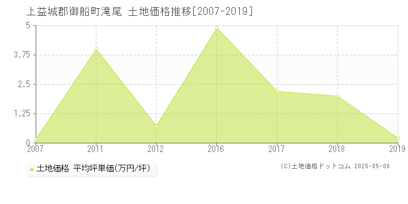 滝尾(上益城郡御船町)の土地価格推移グラフ(坪単価)[2007-2019年]