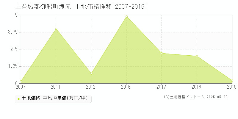 上益城郡御船町滝尾の土地価格推移グラフ 