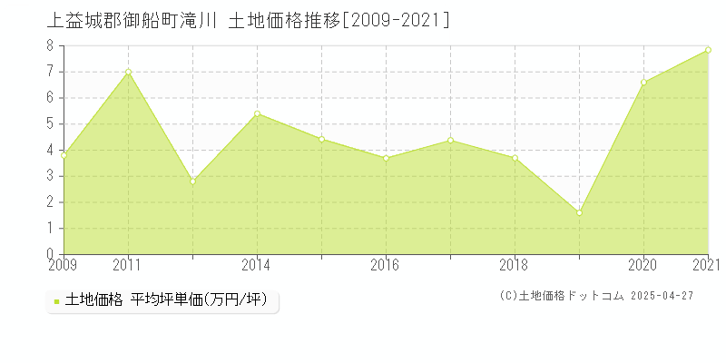 上益城郡御船町滝川の土地価格推移グラフ 