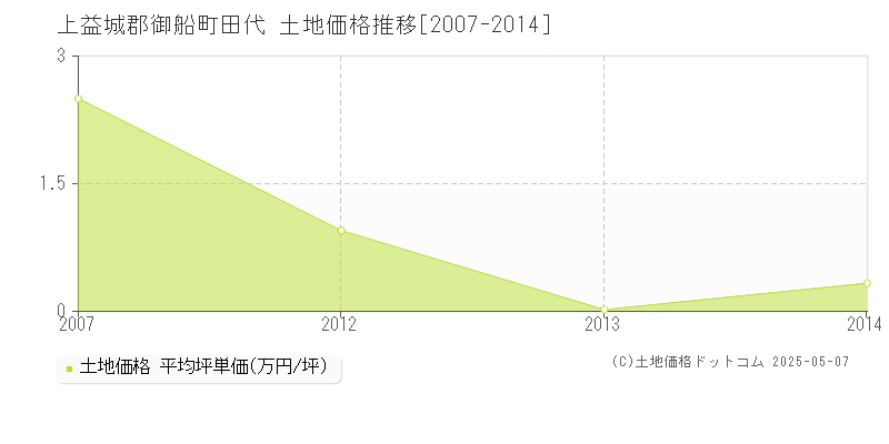 田代(上益城郡御船町)の土地価格推移グラフ(坪単価)[2007-2014年]