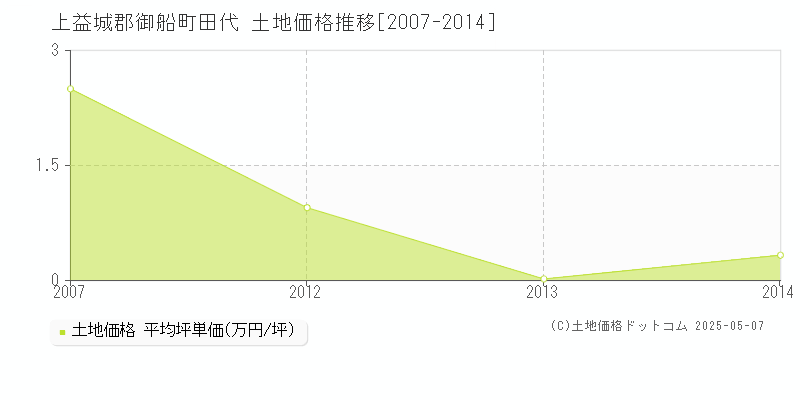 上益城郡御船町田代の土地価格推移グラフ 