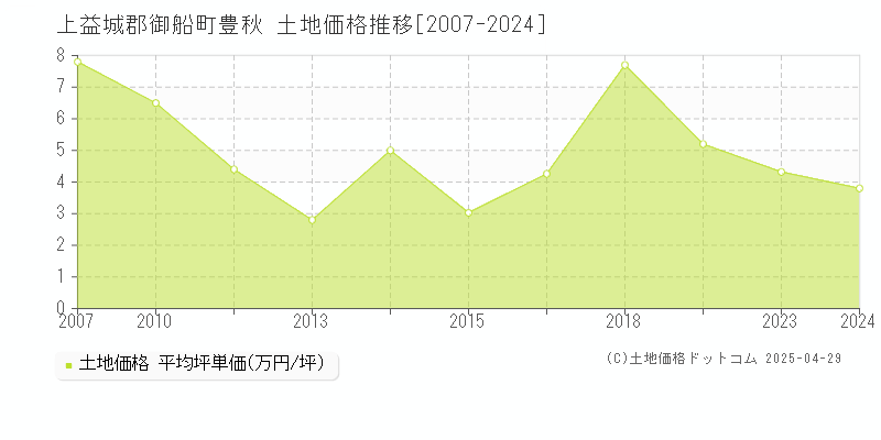 上益城郡御船町豊秋の土地価格推移グラフ 