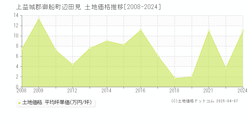 上益城郡御船町辺田見の土地価格推移グラフ 