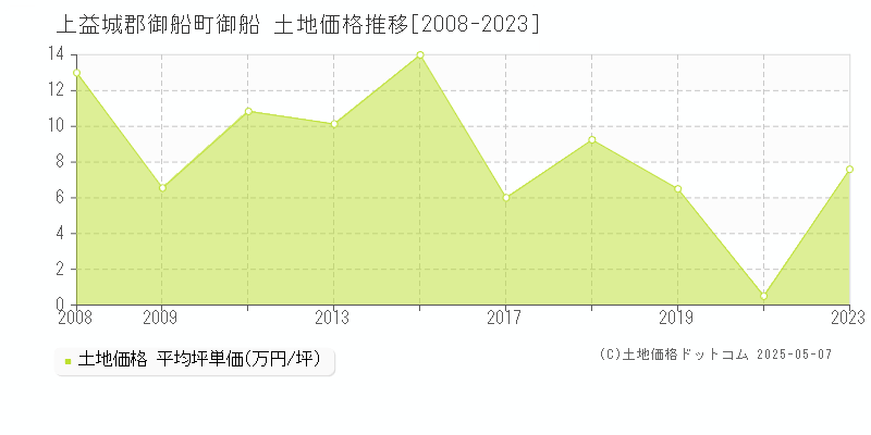 御船(上益城郡御船町)の土地価格推移グラフ(坪単価)[2008-2023年]