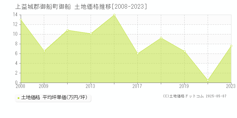 上益城郡御船町御船の土地価格推移グラフ 