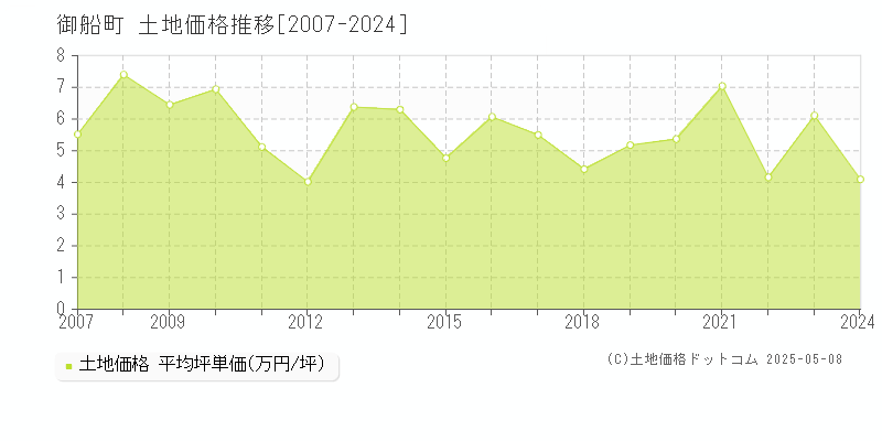 上益城郡御船町の土地価格推移グラフ 