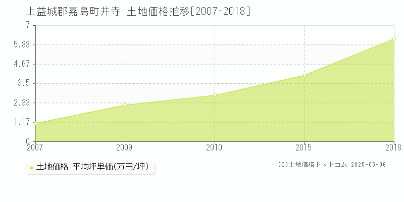 井寺(上益城郡嘉島町)の土地価格推移グラフ(坪単価)[2007-2018年]