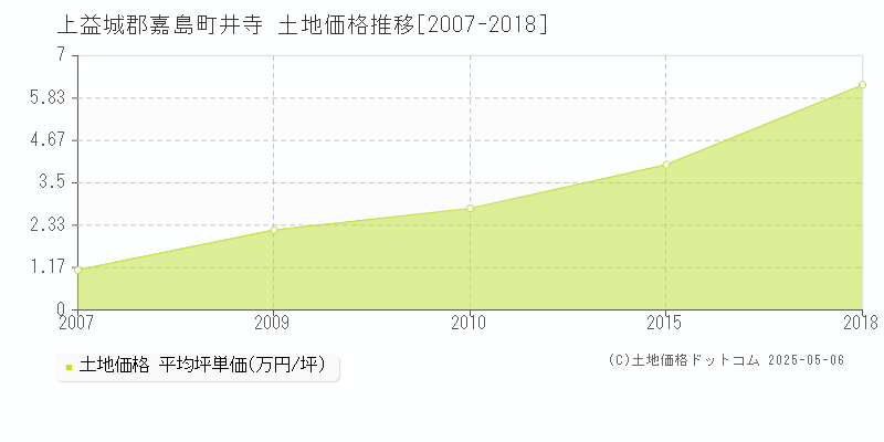 上益城郡嘉島町井寺の土地価格推移グラフ 