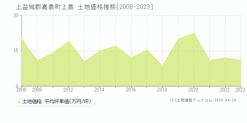 上益城郡嘉島町上島の土地価格推移グラフ 