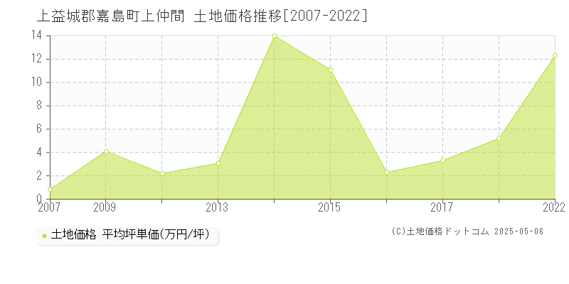 上仲間(上益城郡嘉島町)の土地価格推移グラフ(坪単価)[2007-2022年]