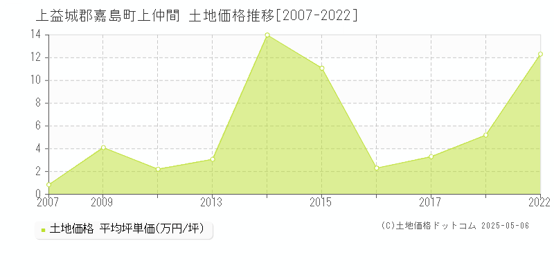 上益城郡嘉島町上仲間の土地価格推移グラフ 