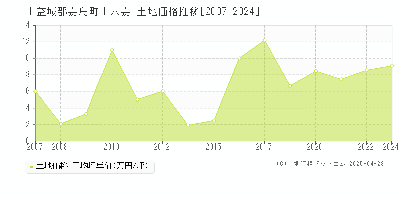 上益城郡嘉島町上六嘉の土地価格推移グラフ 