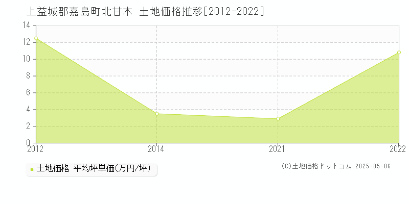 北甘木(上益城郡嘉島町)の土地価格推移グラフ(坪単価)[2012-2022年]