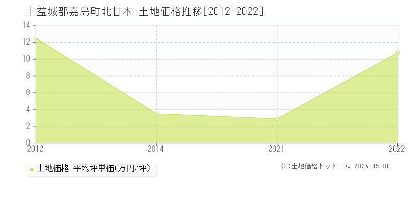 上益城郡嘉島町北甘木の土地価格推移グラフ 