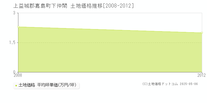 下仲間(上益城郡嘉島町)の土地価格推移グラフ(坪単価)[2008-2012年]