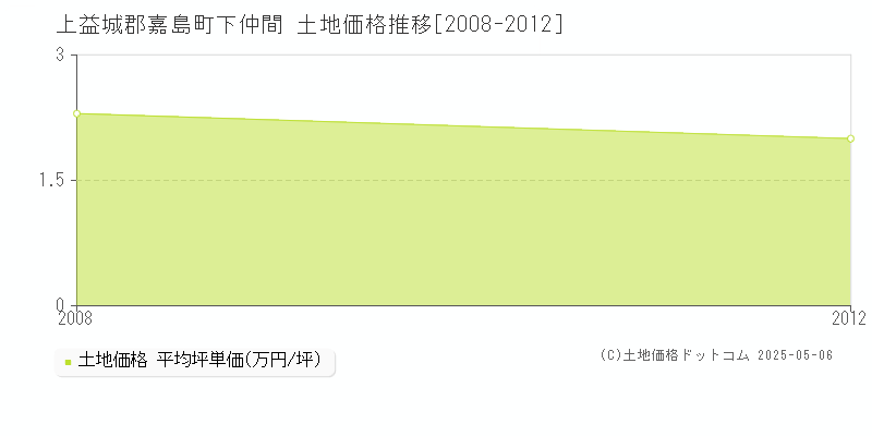 上益城郡嘉島町下仲間の土地価格推移グラフ 