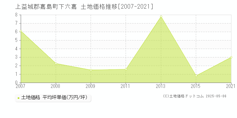 下六嘉(上益城郡嘉島町)の土地価格推移グラフ(坪単価)[2007-2021年]
