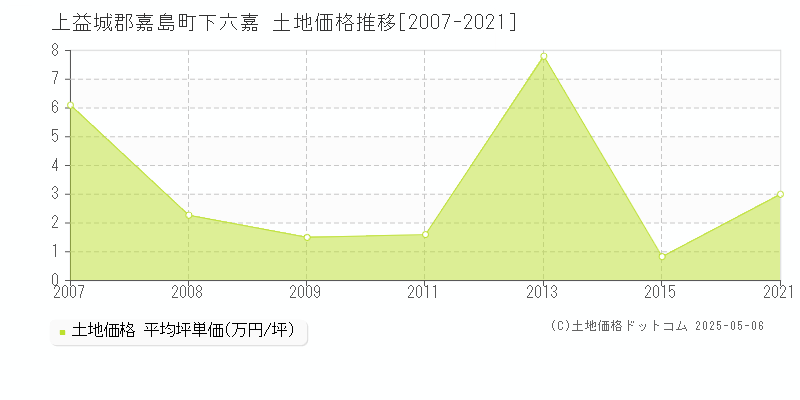 上益城郡嘉島町下六嘉の土地価格推移グラフ 