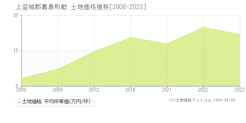鯰(上益城郡嘉島町)の土地価格推移グラフ(坪単価)[2008-2023年]