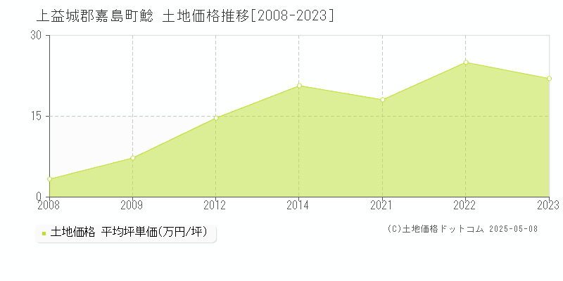 上益城郡嘉島町鯰の土地価格推移グラフ 