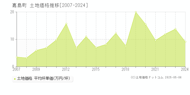 全域(嘉島町)の土地価格推移グラフ(坪単価)[2007-2024年]
