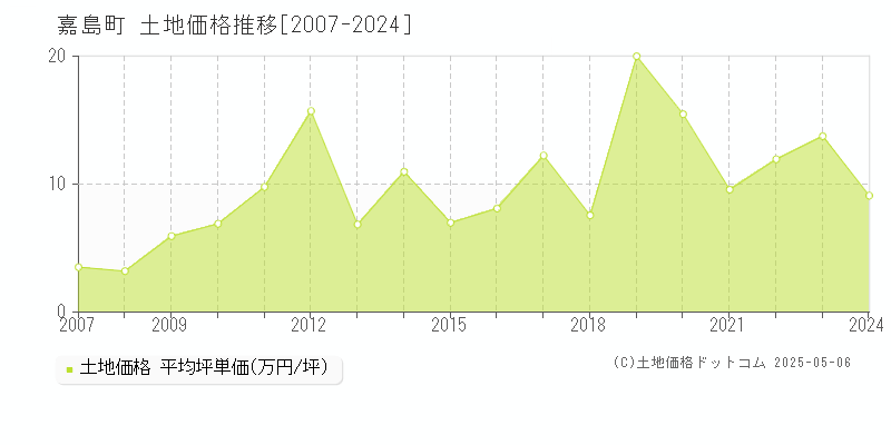 上益城郡嘉島町全域の土地価格推移グラフ 