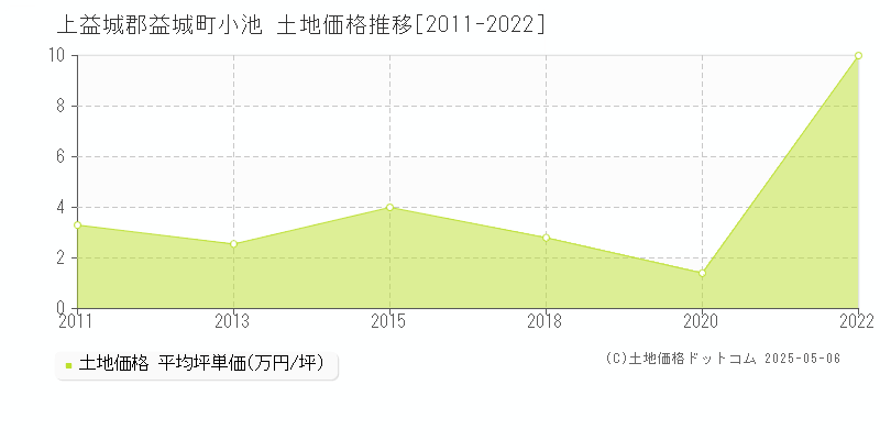 上益城郡益城町小池の土地価格推移グラフ 