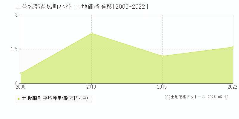 小谷(上益城郡益城町)の土地価格推移グラフ(坪単価)[2009-2022年]