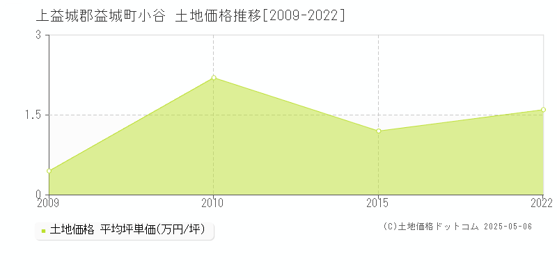 上益城郡益城町小谷の土地価格推移グラフ 