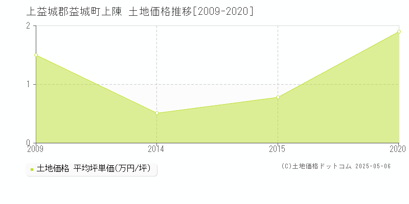 上陳(上益城郡益城町)の土地価格推移グラフ(坪単価)[2009-2020年]