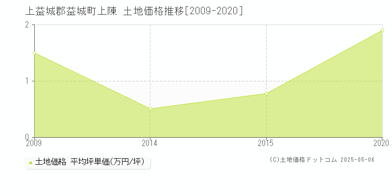 上益城郡益城町上陳の土地価格推移グラフ 