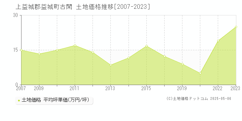 古閑(上益城郡益城町)の土地価格推移グラフ(坪単価)[2007-2023年]