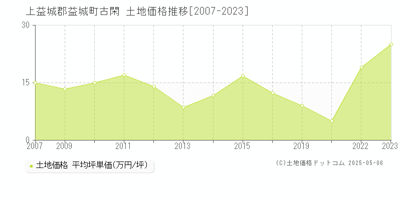 上益城郡益城町古閑の土地取引事例推移グラフ 