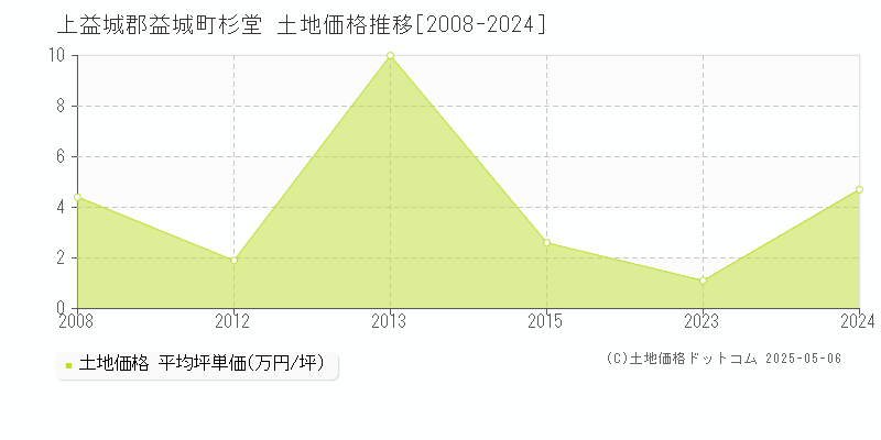 杉堂(上益城郡益城町)の土地価格推移グラフ(坪単価)[2008-2024年]