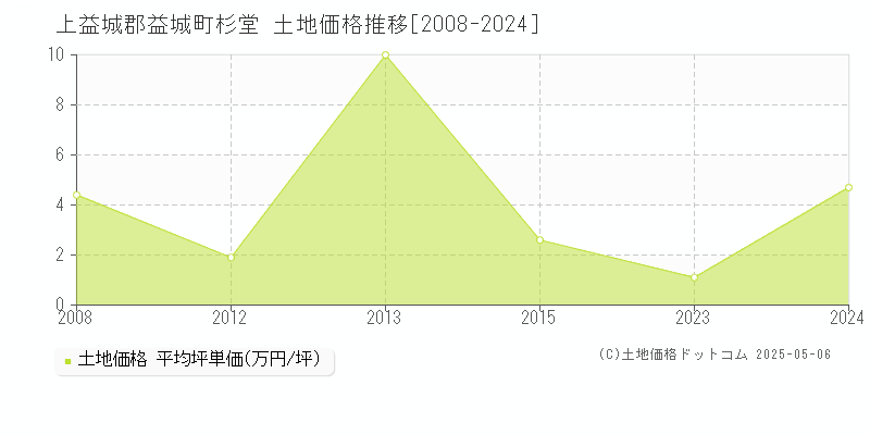 上益城郡益城町杉堂の土地価格推移グラフ 