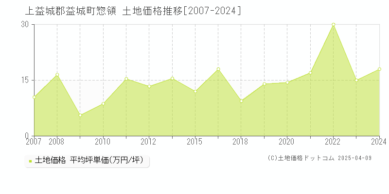 上益城郡益城町惣領の土地価格推移グラフ 