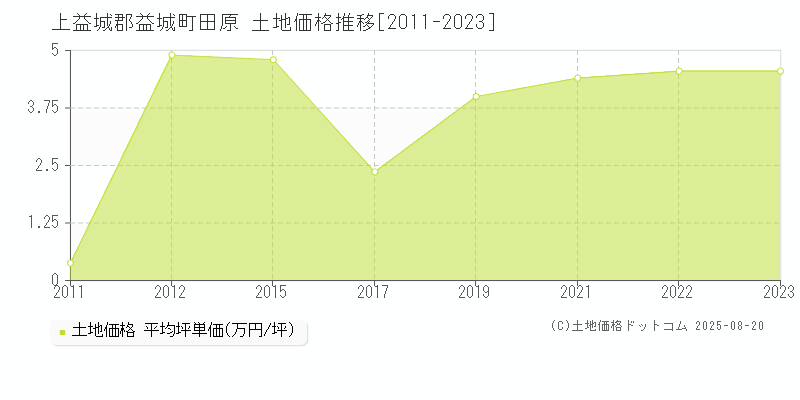 田原(上益城郡益城町)の土地価格推移グラフ(坪単価)[2011-2023年]