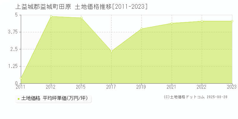 上益城郡益城町田原の土地価格推移グラフ 