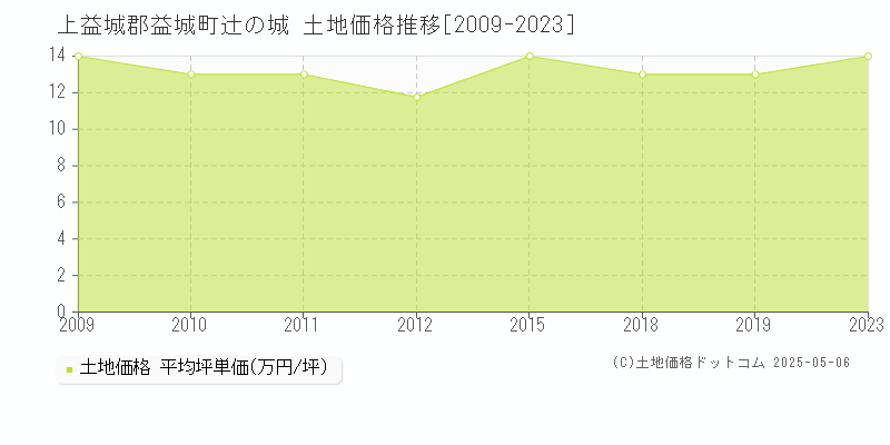 上益城郡益城町辻の城の土地価格推移グラフ 