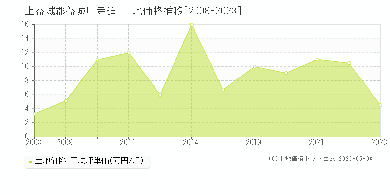寺迫(上益城郡益城町)の土地価格推移グラフ(坪単価)[2008-2023年]